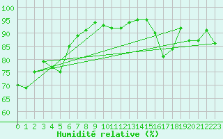 Courbe de l'humidit relative pour Albi (81)