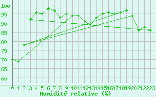 Courbe de l'humidit relative pour Tammisaari Jussaro