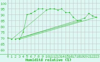 Courbe de l'humidit relative pour Frankfort (All)