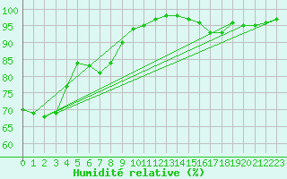 Courbe de l'humidit relative pour Lorient (56)