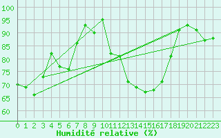 Courbe de l'humidit relative pour Niort (79)