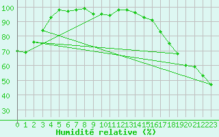 Courbe de l'humidit relative pour Island Lake South