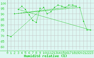 Courbe de l'humidit relative pour Leba