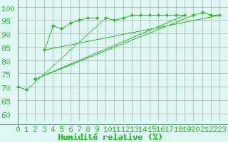 Courbe de l'humidit relative pour Dolembreux (Be)