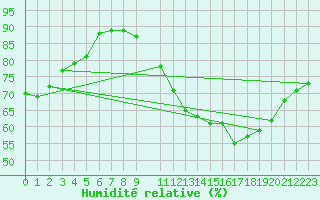 Courbe de l'humidit relative pour Charleroi (Be)