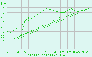 Courbe de l'humidit relative pour Engins (38)