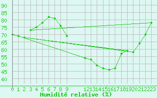 Courbe de l'humidit relative pour Remich (Lu)