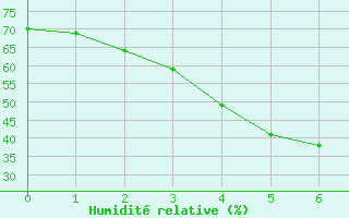 Courbe de l'humidit relative pour Kuusamo Oulanka