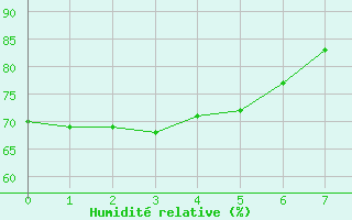 Courbe de l'humidit relative pour Weissfluhjoch