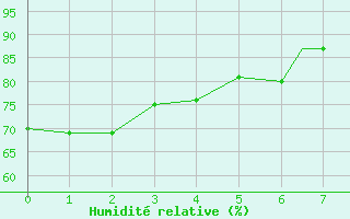 Courbe de l'humidit relative pour Prince Rupert, B. C.