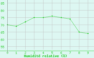 Courbe de l'humidit relative pour Westermarkelsdorf