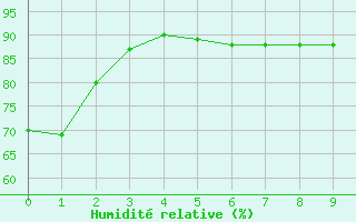 Courbe de l'humidit relative pour Inukjuak, Que
