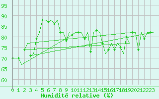 Courbe de l'humidit relative pour Zurich-Kloten