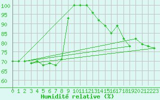 Courbe de l'humidit relative pour Bekescsaba