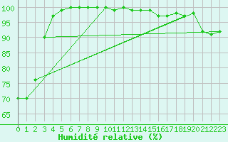 Courbe de l'humidit relative pour Little Rissington