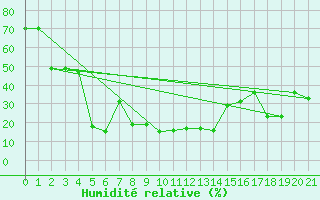 Courbe de l'humidit relative pour Shaleburn