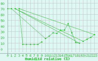 Courbe de l'humidit relative pour Monte Scuro