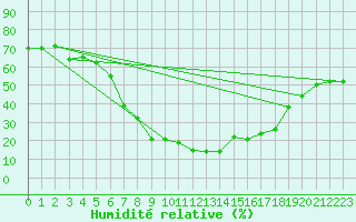 Courbe de l'humidit relative pour Virgen