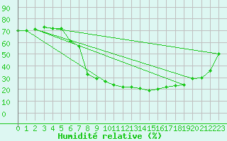 Courbe de l'humidit relative pour Oletta (2B)