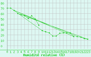 Courbe de l'humidit relative pour Paganella
