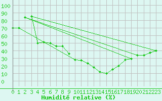 Courbe de l'humidit relative pour Capo Bellavista