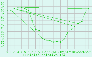 Courbe de l'humidit relative pour Doctor Petru Groza