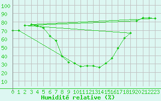 Courbe de l'humidit relative pour Sillian