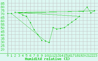 Courbe de l'humidit relative pour Mallorca-Son Bonet