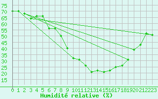 Courbe de l'humidit relative pour Saint-Vran (05)