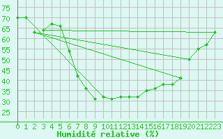 Courbe de l'humidit relative pour Vinars