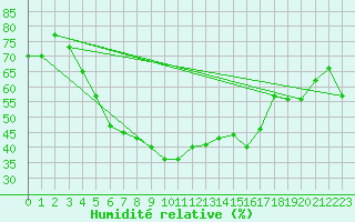 Courbe de l'humidit relative pour Alajarvi Moksy