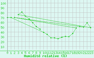 Courbe de l'humidit relative pour Ble - Binningen (Sw)