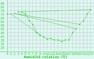 Courbe de l'humidit relative pour Tusimice