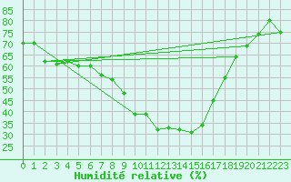 Courbe de l'humidit relative pour Vias (34)