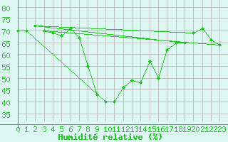 Courbe de l'humidit relative pour Col Des Mosses