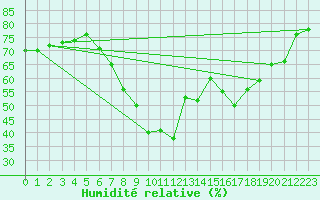 Courbe de l'humidit relative pour Andau