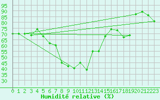 Courbe de l'humidit relative pour Istanbul Bolge