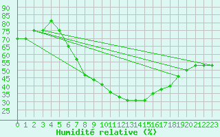 Courbe de l'humidit relative pour Turaif