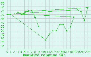 Courbe de l'humidit relative pour Toulon (83)
