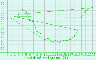 Courbe de l'humidit relative pour Ried Im Innkreis