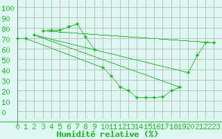 Courbe de l'humidit relative pour Laragne Montglin (05)