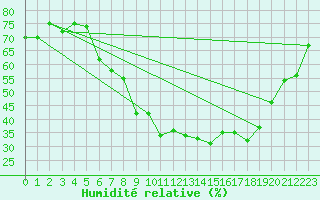 Courbe de l'humidit relative pour Galtuer
