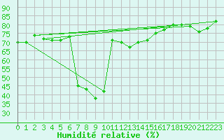 Courbe de l'humidit relative pour Llanes