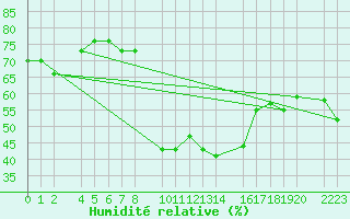 Courbe de l'humidit relative pour guilas