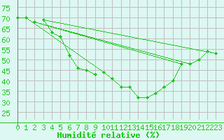 Courbe de l'humidit relative pour Usti Nad Labem