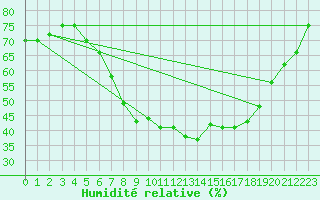Courbe de l'humidit relative pour Turku Artukainen