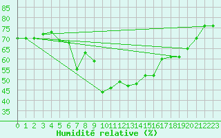 Courbe de l'humidit relative pour Orcires - Nivose (05)