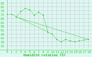 Courbe de l'humidit relative pour Naut Aran, Arties