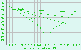 Courbe de l'humidit relative pour Fichtelberg