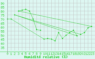 Courbe de l'humidit relative pour San Pablo de los Montes
